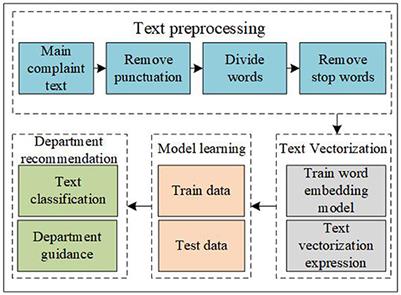 An intelligent medical guidance and recommendation model driven by patient-physician communication data